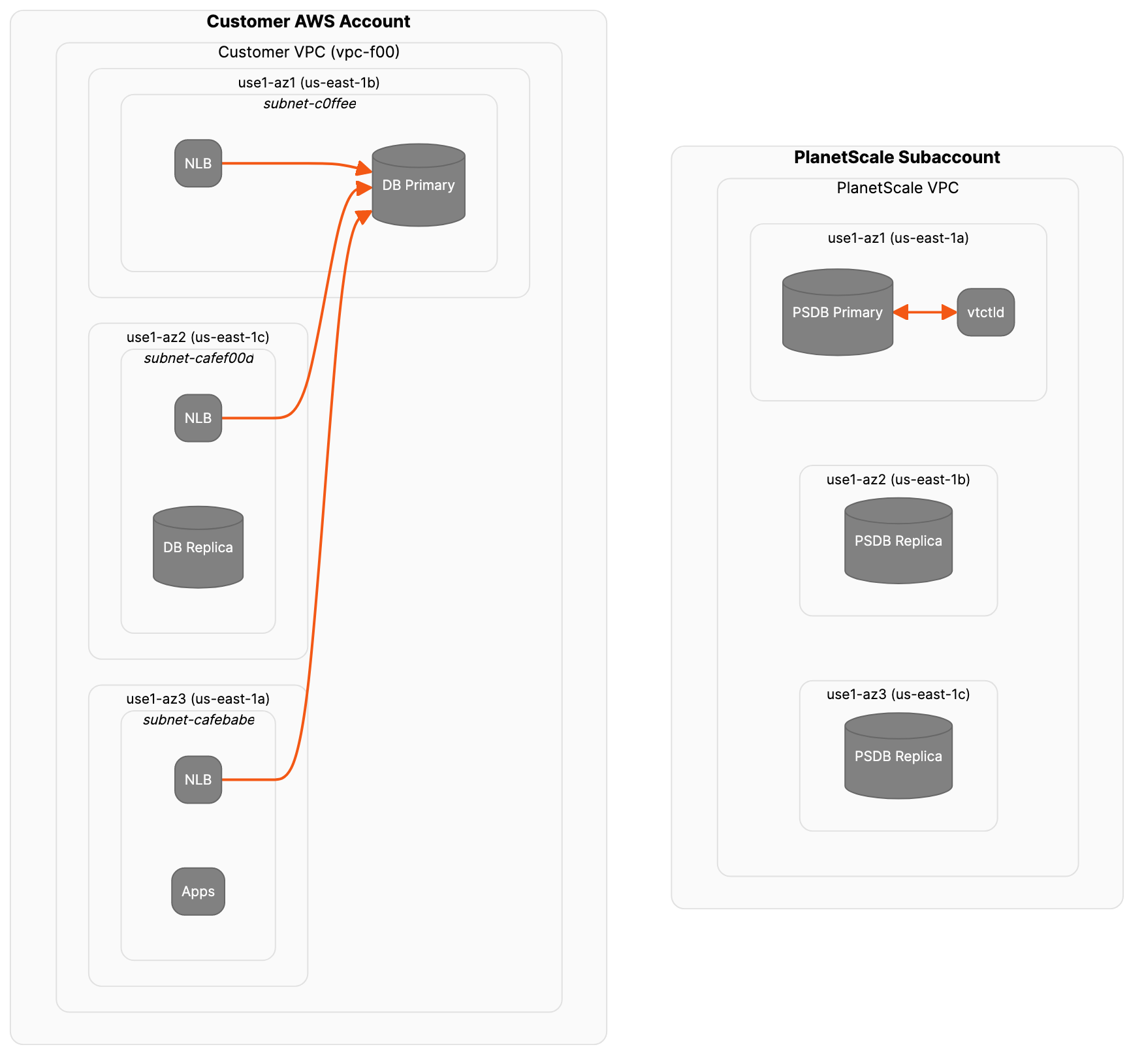 create and configure nlb