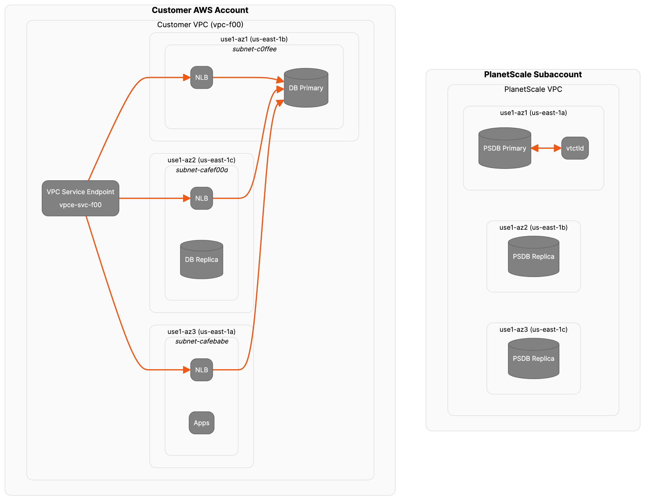 create and configure vpce svc